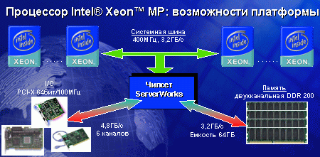 Chipset ServerWorks