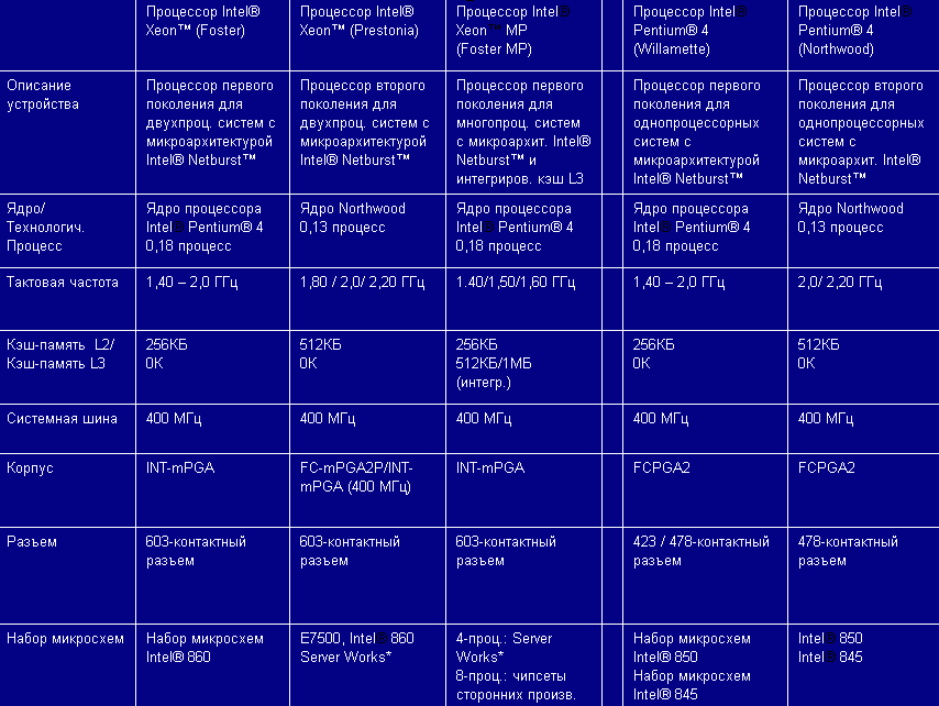 Intel Xeon Table