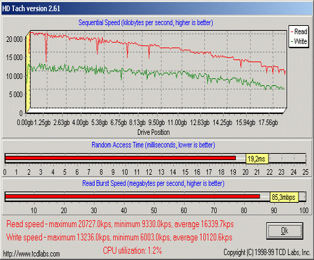 Результаты теста HDTach 2.61 для работы диска по UATA/100 под Windows XP