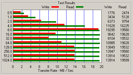 Результаты теста ATTO Disk Benchmark для работы диска по UATA/100 под Windows XP