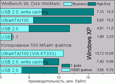 Производительность диска под Windows XP при работе по USB и UltraATA/100 в тестах WinBench 99 v2.0 и при копировании файлов