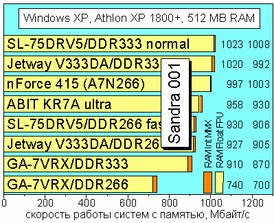 Sandra 001 Pro Memory Bandwidth