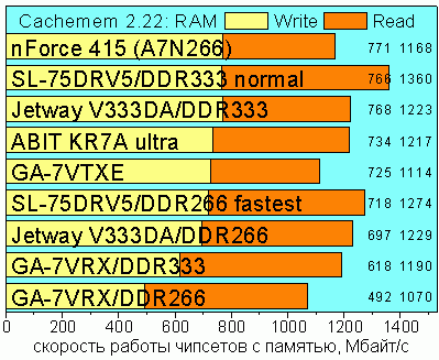 Cachemem 2.22, Memory Read/Write Speed