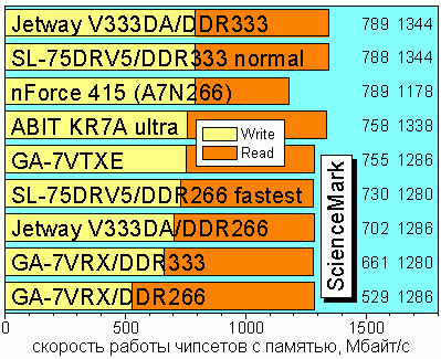 ScienceMark V1.0, Memory Read/Write Speed