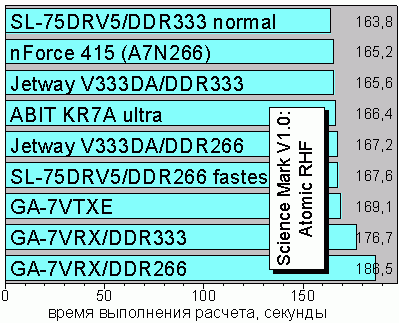 ScienceMark V1.0, Atomic RHF