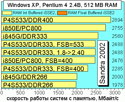 Sandra 2002 Memory Benchmark