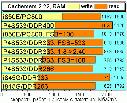 Cachmem 2.22 Memory Write/Read Speed