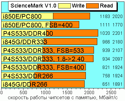 Science Mark V1.0 Memory Write/Read Speed