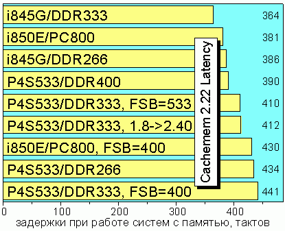 Memory Latency