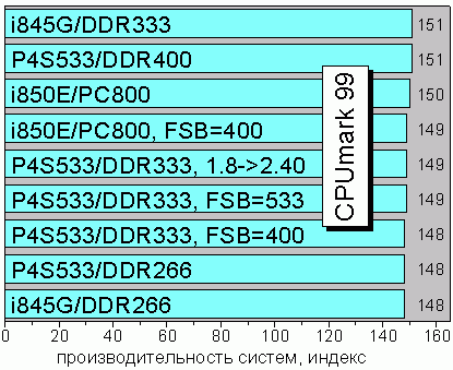 CPUmark 99