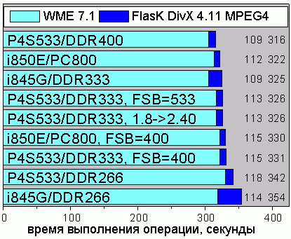 FlasK DivX 4.11 MPEG4 Encoding and WME 7 video encoding speed