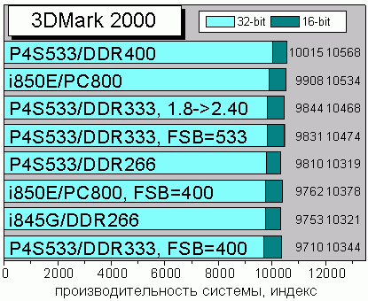 3Dmark 2000