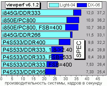 SPEC viewperf v6.1.2, tests 3 and 4