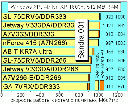 Sandra 001 Pro Memory Benchmark