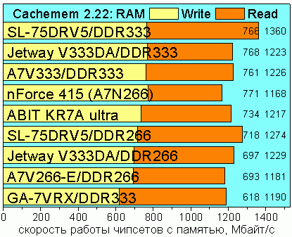 Cachmem 2.22 Memory Read/Write Speed