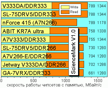Science Mark V1.0 Memory Read/Write Speed