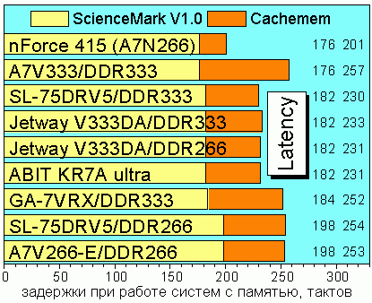 Memory Latency