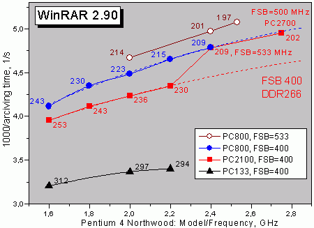 Graph WinRAR 2.90