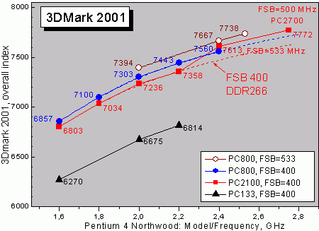 Graph 3Dmark 2001