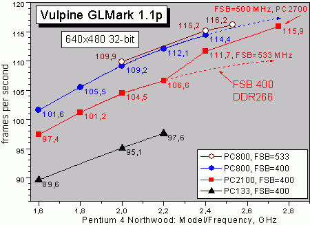Graph Vulpine GLMark 1.1p