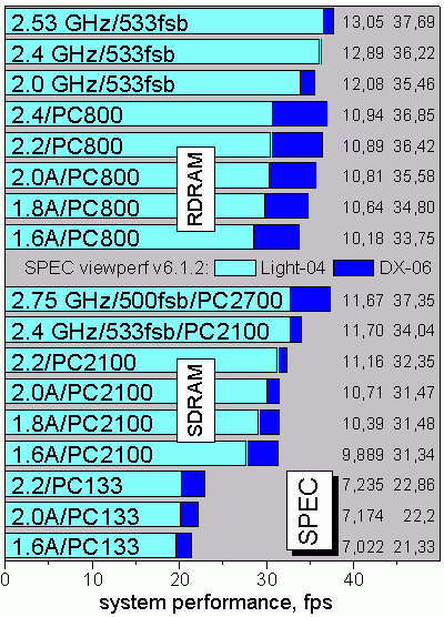SPEC viewperf v6.1.2, tests 3 and 4