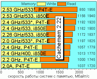 Cachemem 2.22, Memory Read|Write Speed