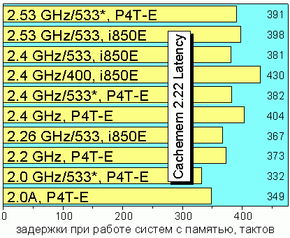 Cachemem 2.22, Memory Latency