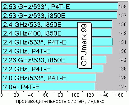 CPUmark 99