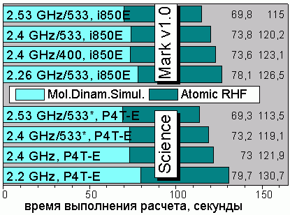 Science Mark V1.0, Atomic RHF