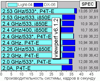 SPEC viewperf v6.1.2, tests 3 and 4