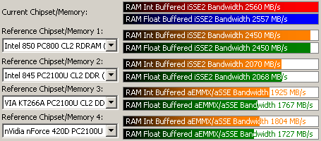 Sandra2002, memory test, DDR333