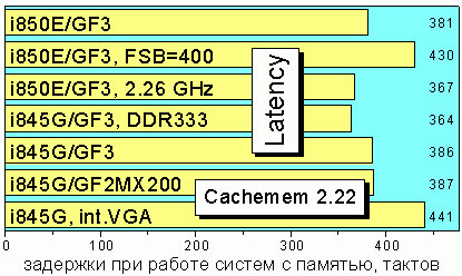 Cachemem 2.22, Memory Latency