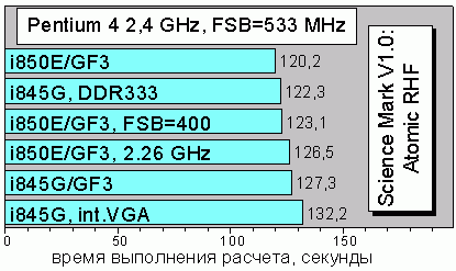 Science Mark V1.0, Atomic RHF