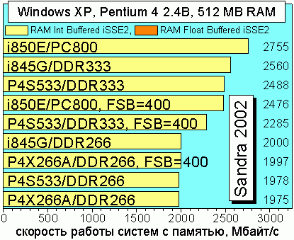 Sandra 2002 Memory Bandwidth