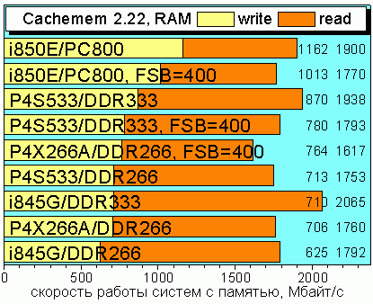 Cachemem 2.22 memory read/write speed