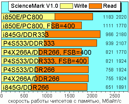 Science Mark V1.0, memory read/write speed