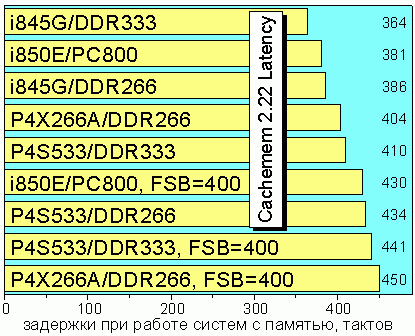 Memory Latency