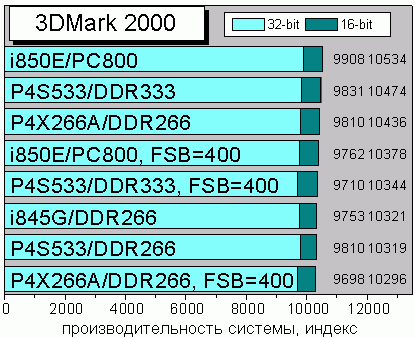 3Dmark 2000