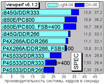 SPEC viewperf v6.1.2, tests 3 and 4