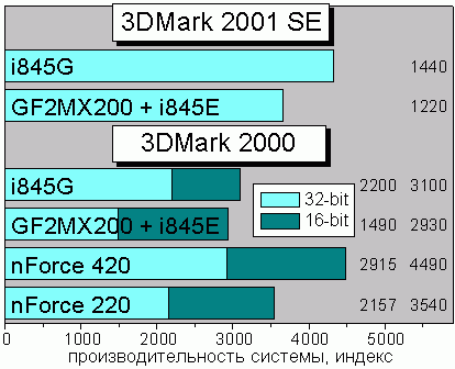 3Dmark 2000