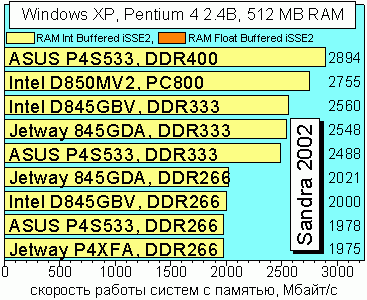 Sanrda 2002, Memory Bandwidth
