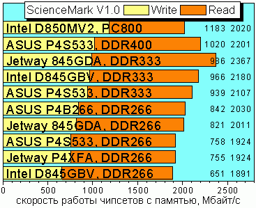 Science Mark V1.0, Memory Read/Write Speed