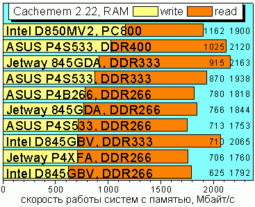 Cachemem 2.22, Memory Read/Write Speed