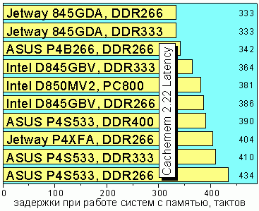 Cachemem 2.22, Memory Latency