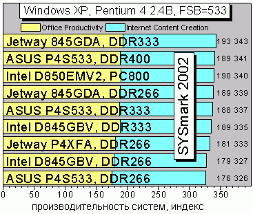 SYSmark 2002