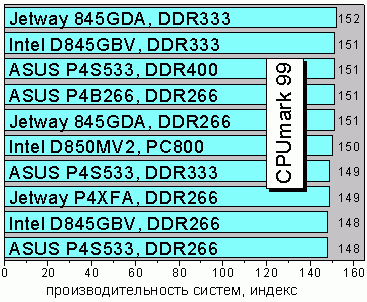 CPUmark 99
