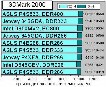 3Dmark 2000