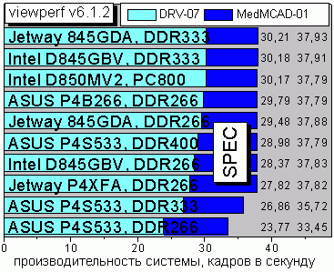 SPEC viewperf v6.1.2, tests 2 and 5