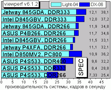 SPEC viewperf v6.1.2, tests 3 and 4