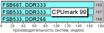CPUmark 99